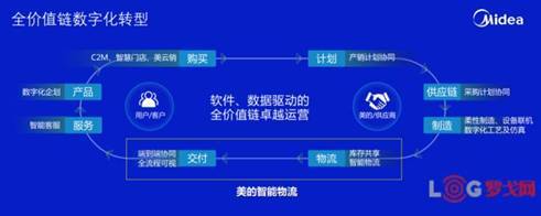 交付期縮短56%！揭秘“燈塔工廠”美的集團工業互聯網轉型下的數智化物流托盤數據服務